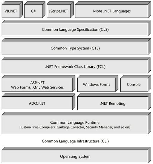 The .NET Architecture