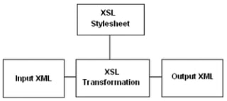 Enterprise Application Integration (EAI) Using XML
