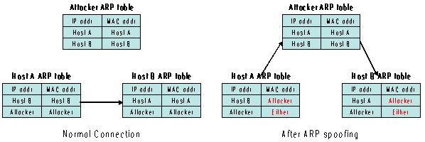 Spoofing the ARP Table of Remote Computers on a LAN