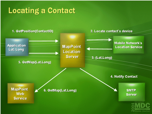 Microsoft MapPoint Location Server “Attention-focuses” Mobile Devices