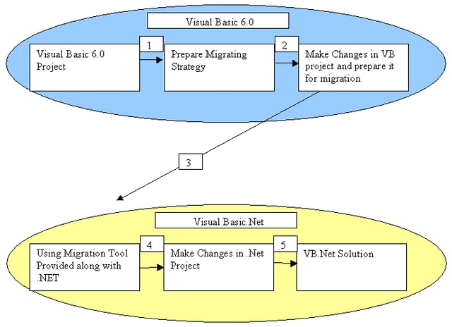Migration Tips from VB 6 to VB.NET