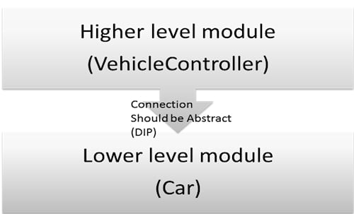 Implementing the Inversion of Control Pattern in C#