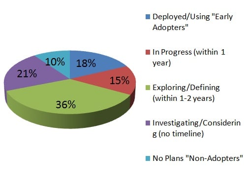Manufacturing IoT Adoption