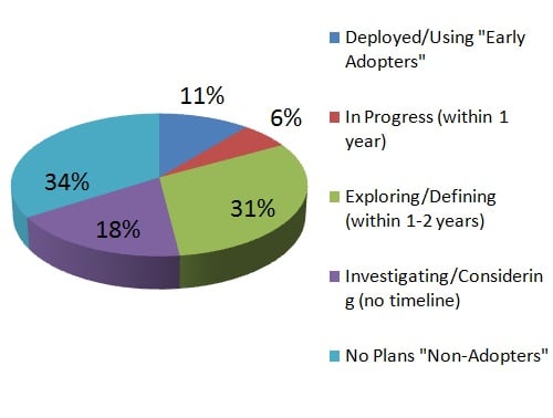 Education IoT Adoption Status