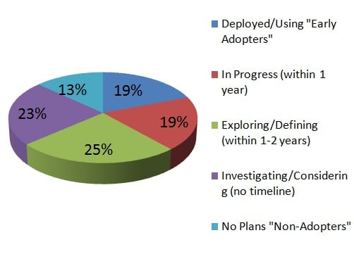 Technology IoT Adoption Status