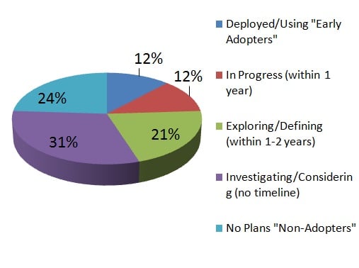 Banking/Finance IoT Adoption Status
