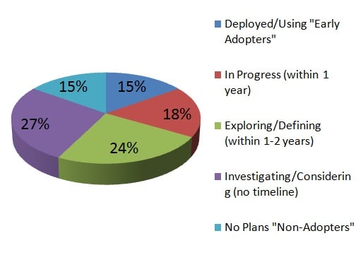 Healthcare IoT Adoption Status