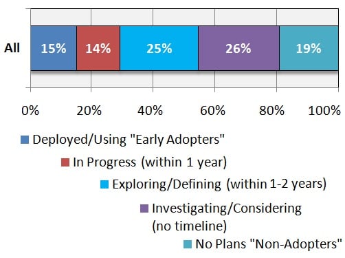 Combined IoT Adoption Status