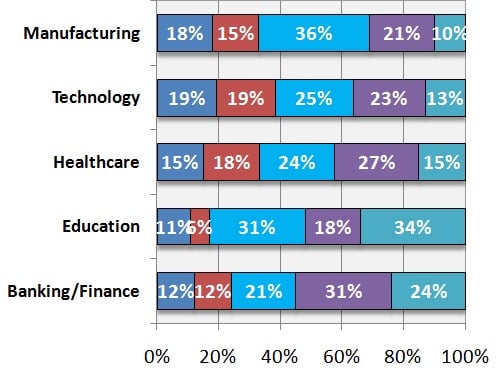 All Five Industries