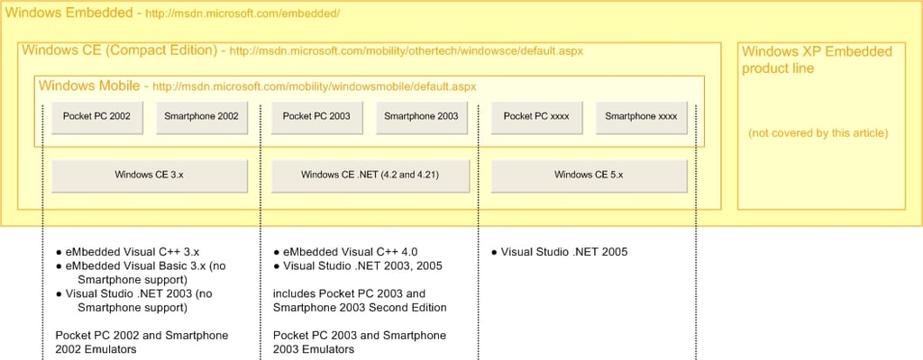 MSMQ on Pocket PC 2003