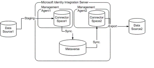 Identity Management with Microsoft Identity Integration Server