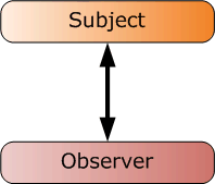 Switching to MVVM