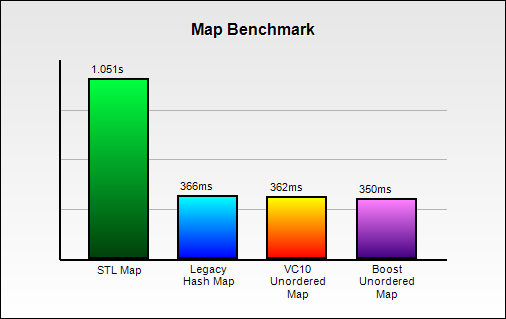 Map Benchmark