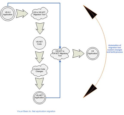 Migrating Visual Basic 6.0 Applications to .NET