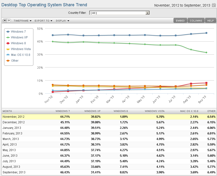 PC OS trends