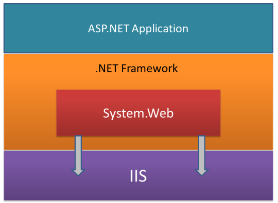 ASP.NET Application