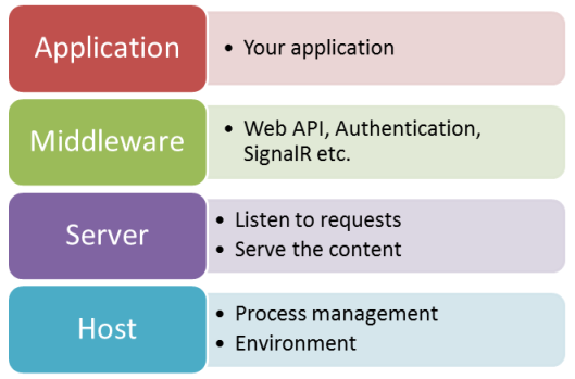 Overall architecture of a Katana based application 