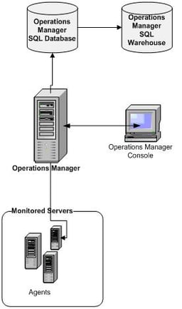 Developing Microsoft System Center Operations Manager 2007 Management Packs