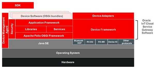 The Oracle IoT Gateway