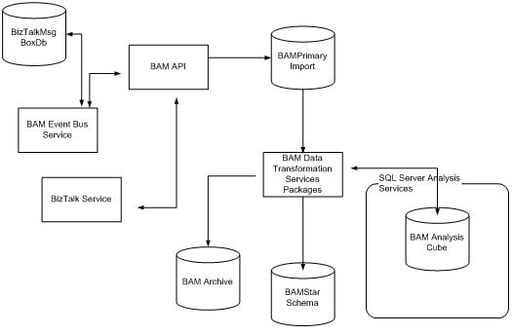 Put Some “BAM” in Your Next BizTalk 2004 Project