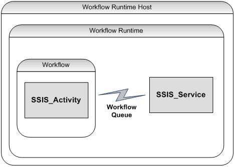 Building a Windows Workflow SQL Server Integration Services Activity