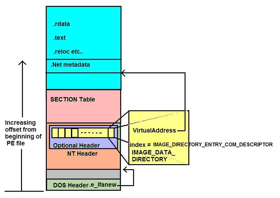 Determining Whether a DLL or EXE Is a Managed Component