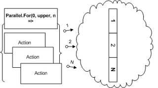 .NET Framework Parallel Programming Design Patterns