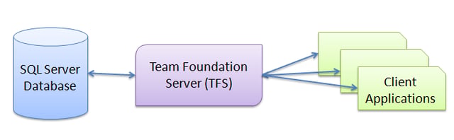 Introducing Microsoft Visual Studio Team Foundation Server 2010, Part I
