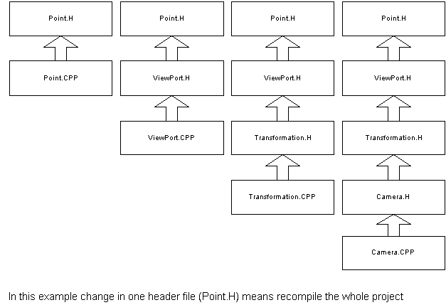 Reduce Compilation Dependencies in Large Scale C++ Projects: Factory Pattern