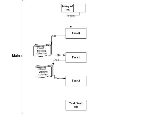 Introducing the .NET Framework 4.0 Task Parallel Library ...