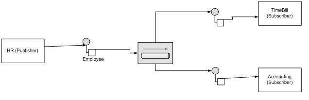 Using SQL Server to Implement the Publish-Subscribe Integration Pattern