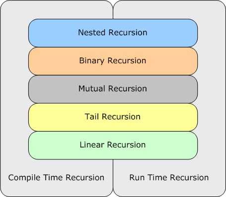 Recursion Primer Using C++, Part 1 | CodeGuru