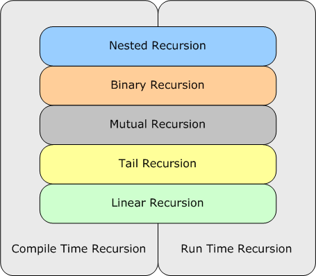 Recursion Primer Using C++, Part 1