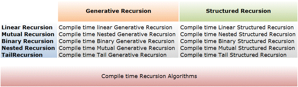 Compiletime Recursive Algorithms