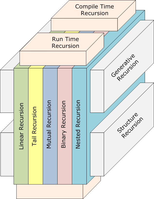 Types of Recursion