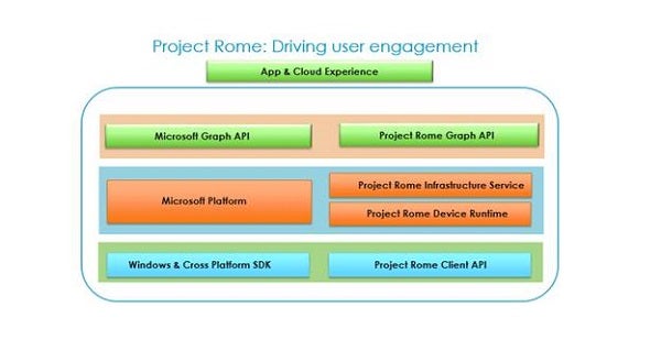 A breakdown of Project Rome