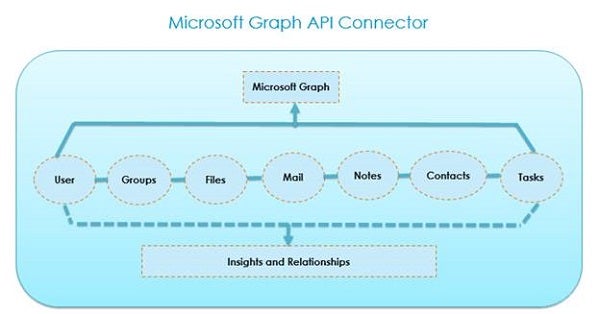 The Microsoft Graph API Connector