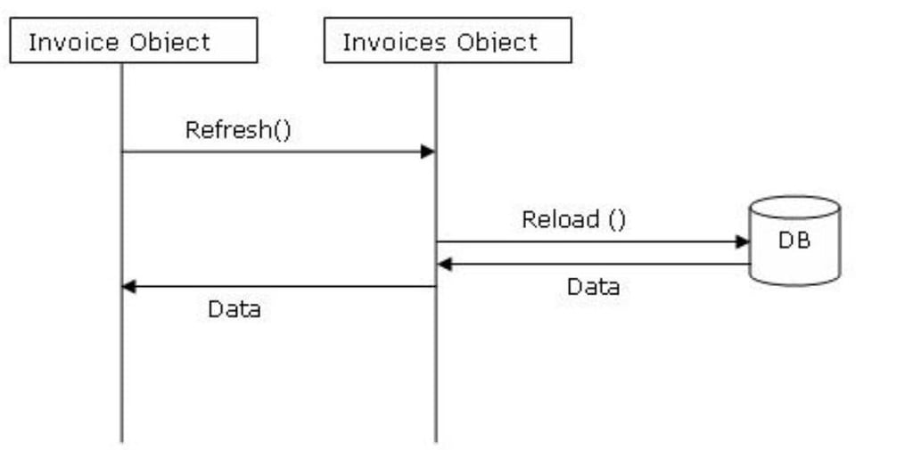 Common Pitfalls of COM Interoperability in .Net