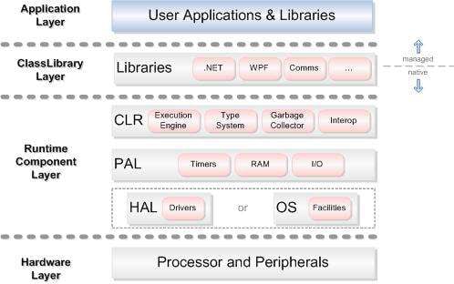 Explore the Microsoft .NET Micro Framework