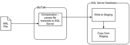 When BizTalk Is Just What Your Business Intelligence Solution Needs