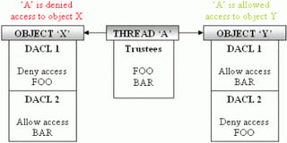 Securing NT Objects