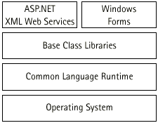 Introducing .NET and ASP.NET