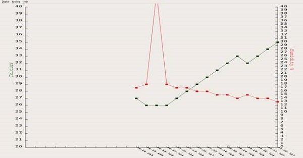 Chart of temperature and humidity changes