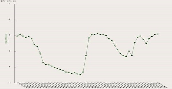 Chart of light exposure