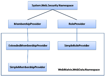 Using SimpleMembership in ASP.NET MVC 4