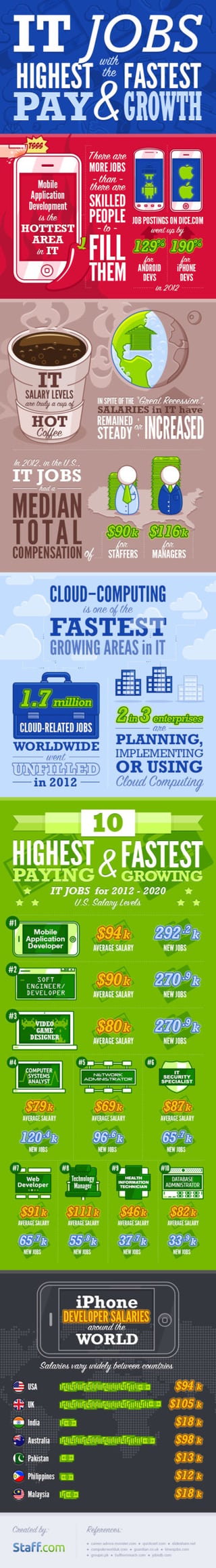 Which Pays Higher: Cloud or Mobile Development Jobs?