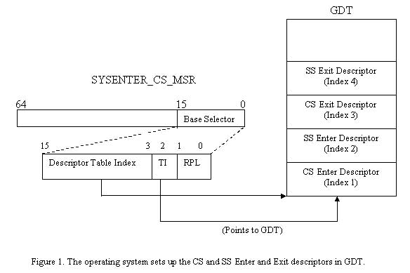 System Call Optimization with the SYSENTER Instruction