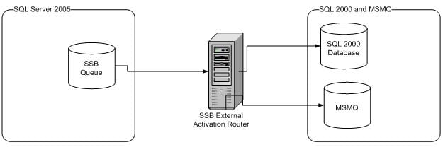 SQL Server 2005 Service Broker Plays Well with Older Relatives