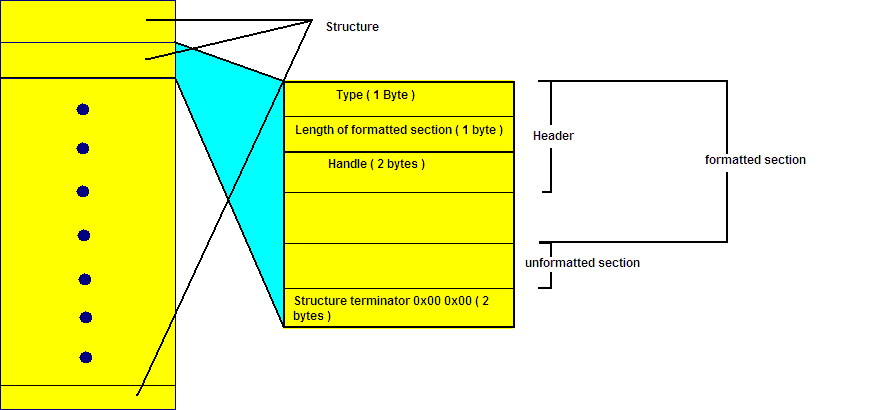 SMBIOS Demystified