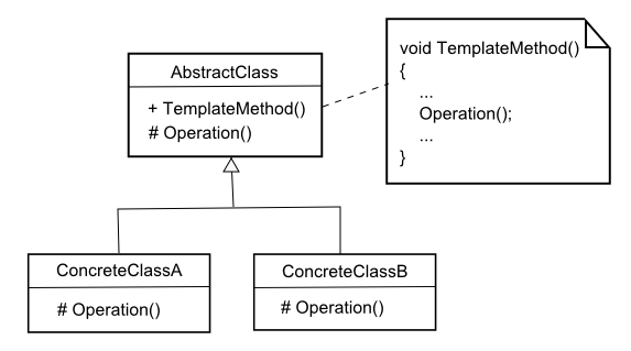 Template Pattern UML Diagram